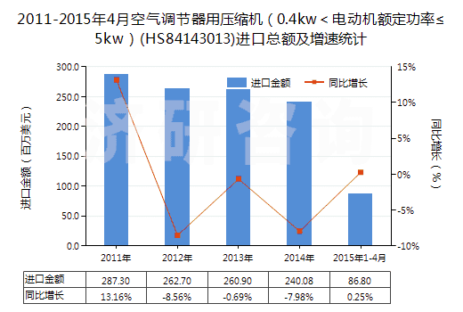 2011-2015年4月空氣調(diào)節(jié)器用壓縮機(jī)（0.4kw＜電動機(jī)額定功率≤5kw）(HS84143013)進(jìn)口總額及增速統(tǒng)計